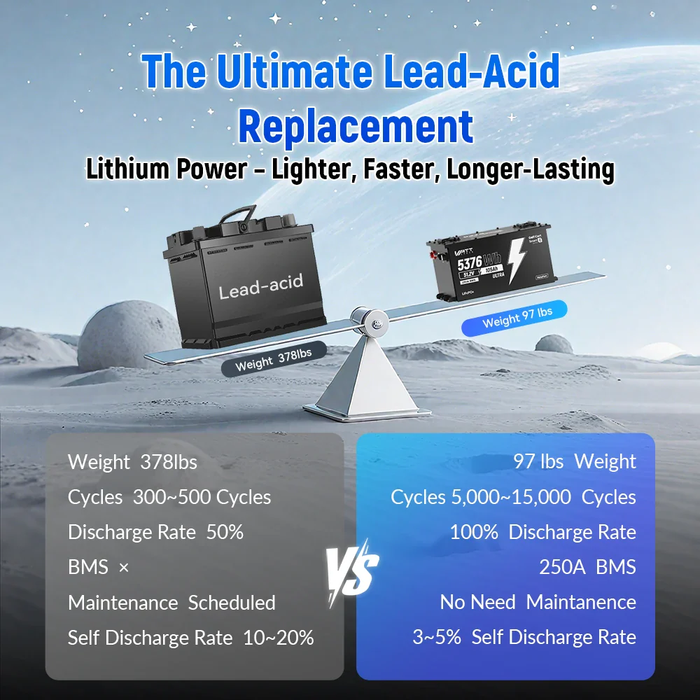 Wattcycle 48V 105Ah LiFePO₄ Lithium Golf Cart Battery – 250A BMS for High Torque & Hills, Bluetooth LiFePO₄ - Image 3