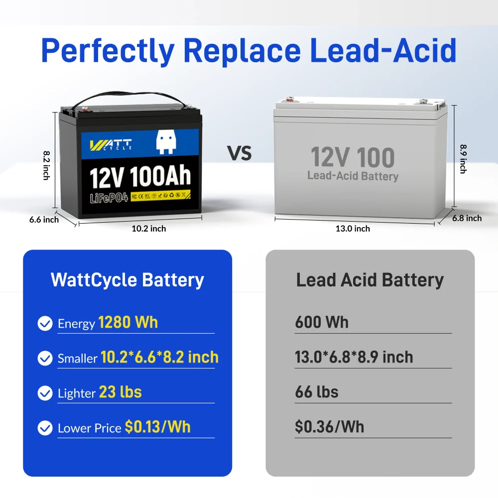 Wattcycle 12V 100Ah Group 24 LiFePO4 Battery for RV Solar, Trolling Motor & Off Grid - Image 6
