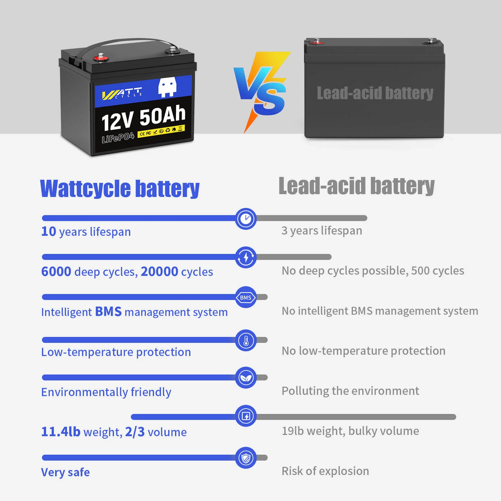 ⚡️Low Stock: $99.99⚡️ Wattcycle 12V 50Ah LiFePO4 Battery for Fish Finder, LiveScope & Kayak Fishing - Image 5